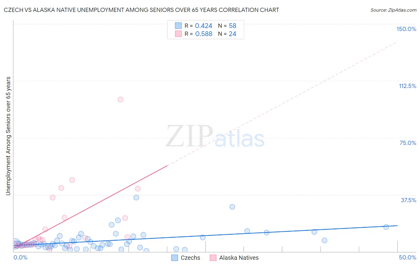 Czech vs Alaska Native Unemployment Among Seniors over 65 years