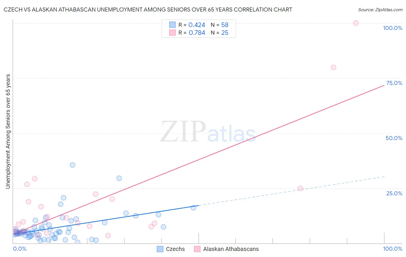 Czech vs Alaskan Athabascan Unemployment Among Seniors over 65 years