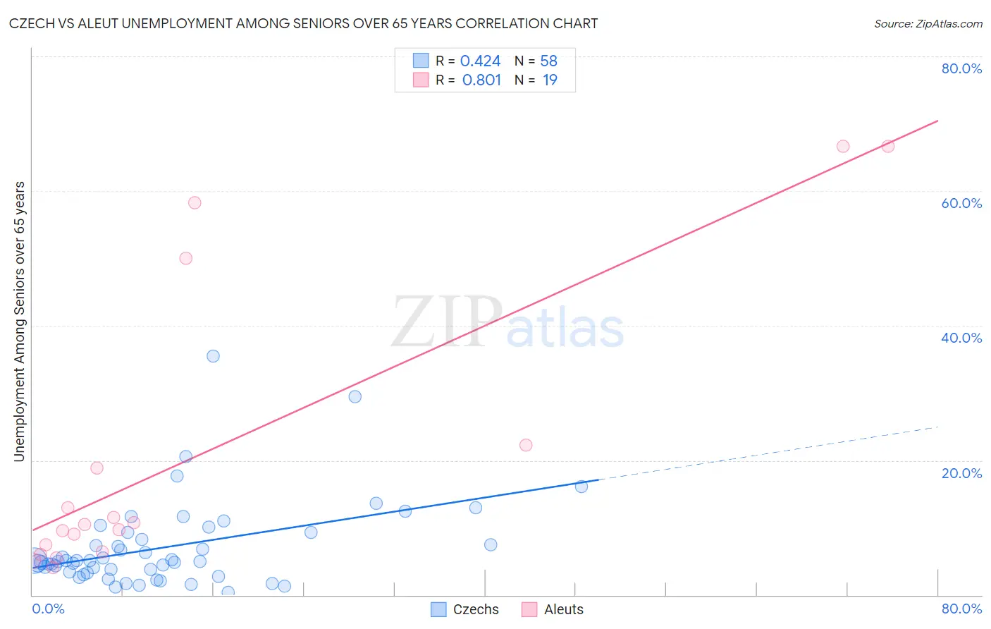 Czech vs Aleut Unemployment Among Seniors over 65 years