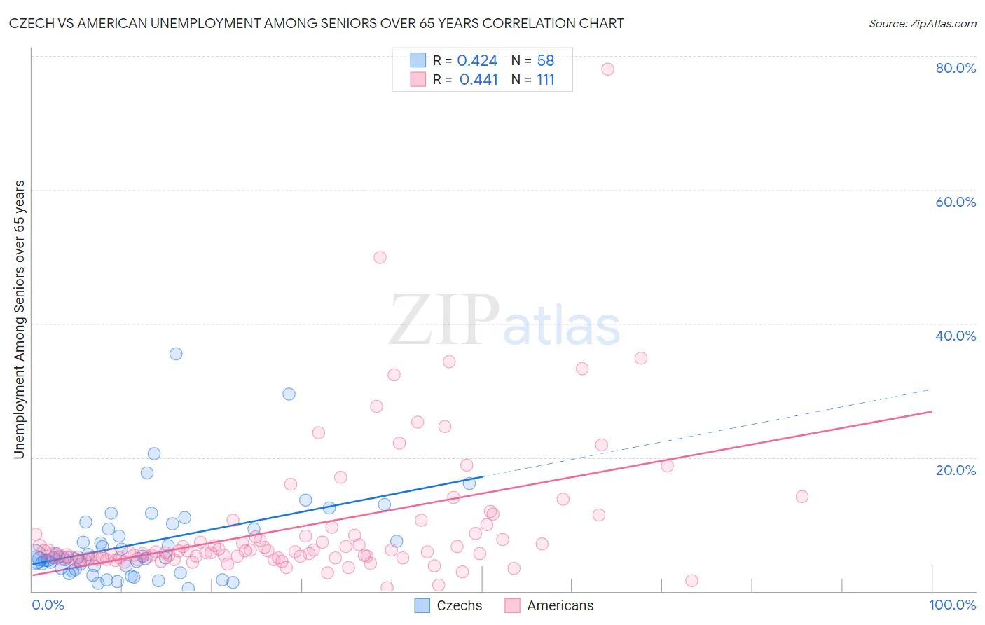 Czech vs American Unemployment Among Seniors over 65 years