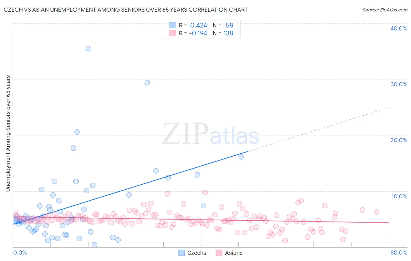 Czech vs Asian Unemployment Among Seniors over 65 years