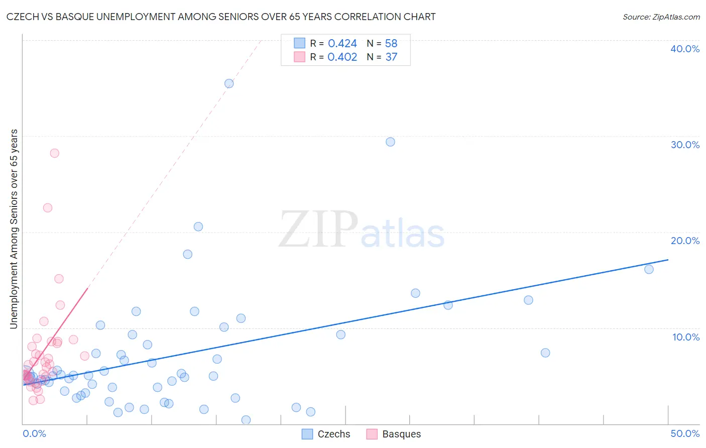 Czech vs Basque Unemployment Among Seniors over 65 years