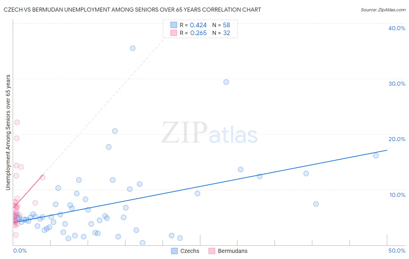 Czech vs Bermudan Unemployment Among Seniors over 65 years