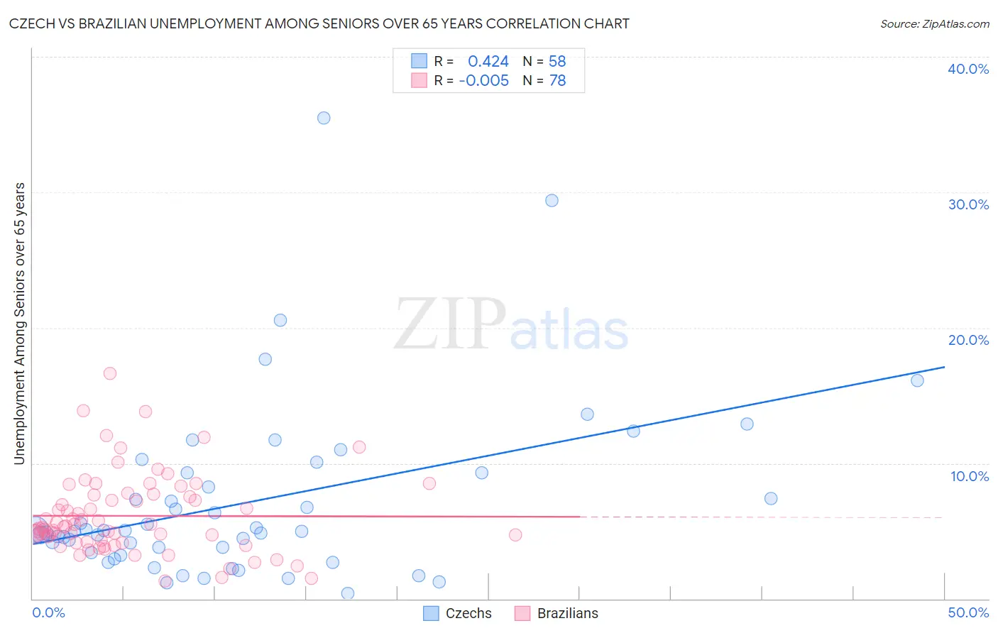 Czech vs Brazilian Unemployment Among Seniors over 65 years