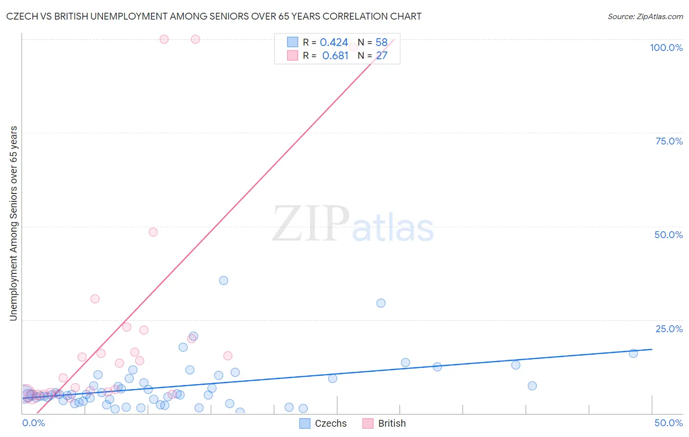 Czech vs British Unemployment Among Seniors over 65 years