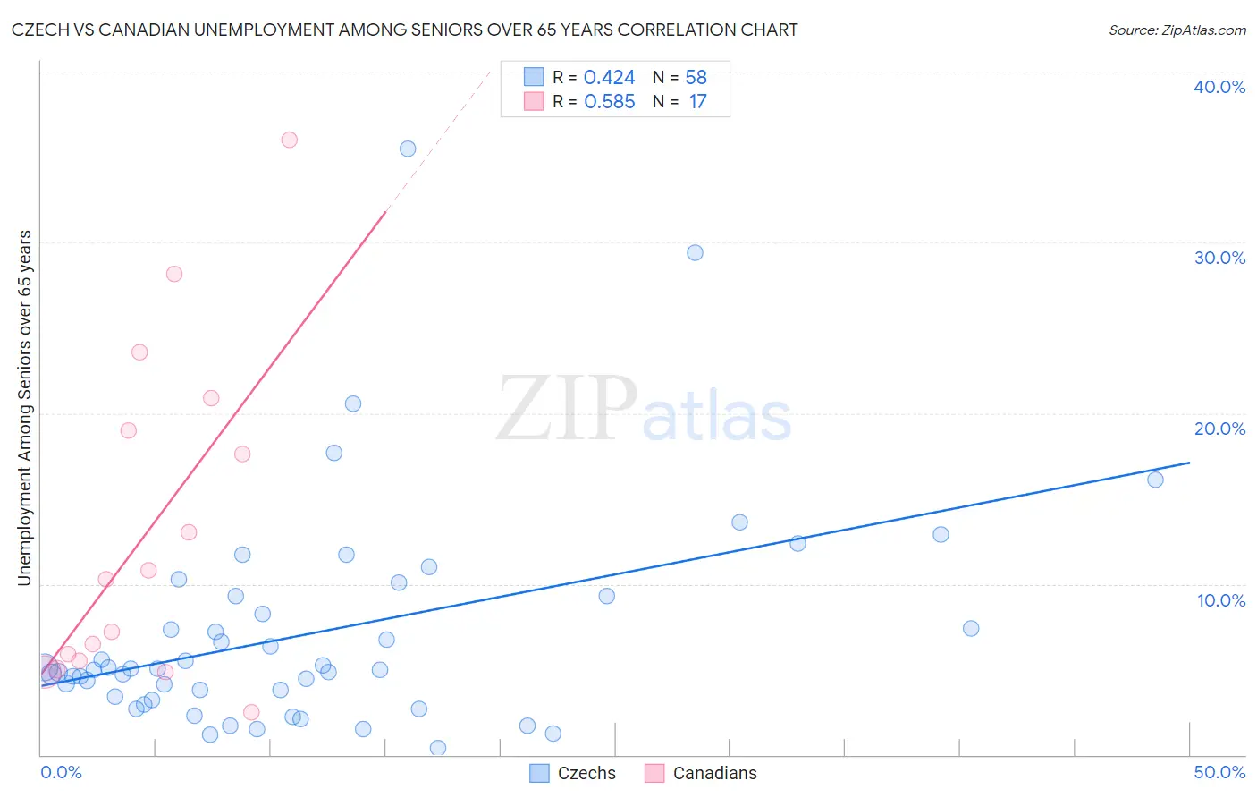 Czech vs Canadian Unemployment Among Seniors over 65 years