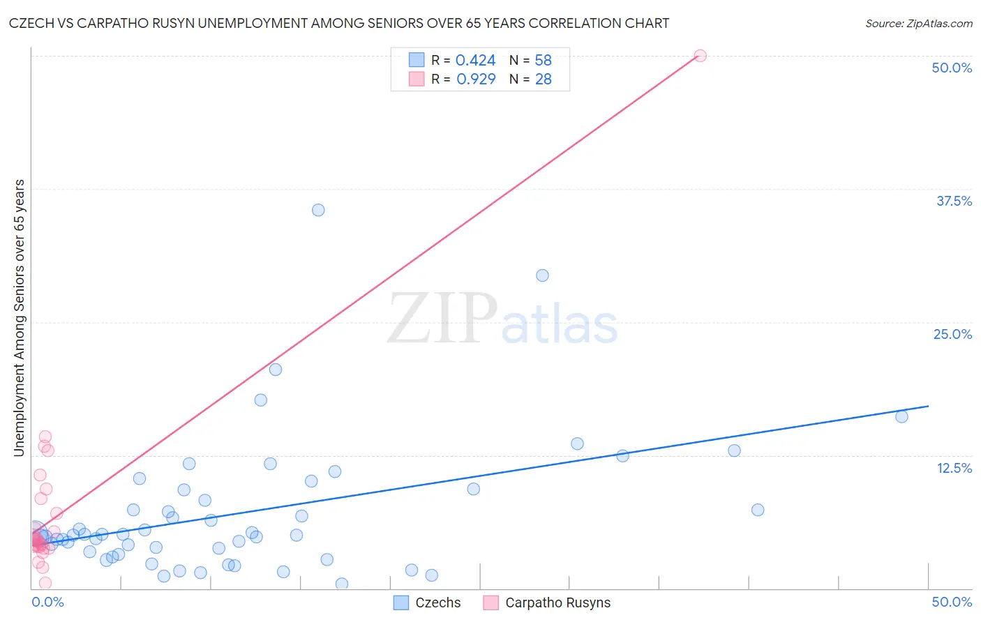 Czech vs Carpatho Rusyn Unemployment Among Seniors over 65 years