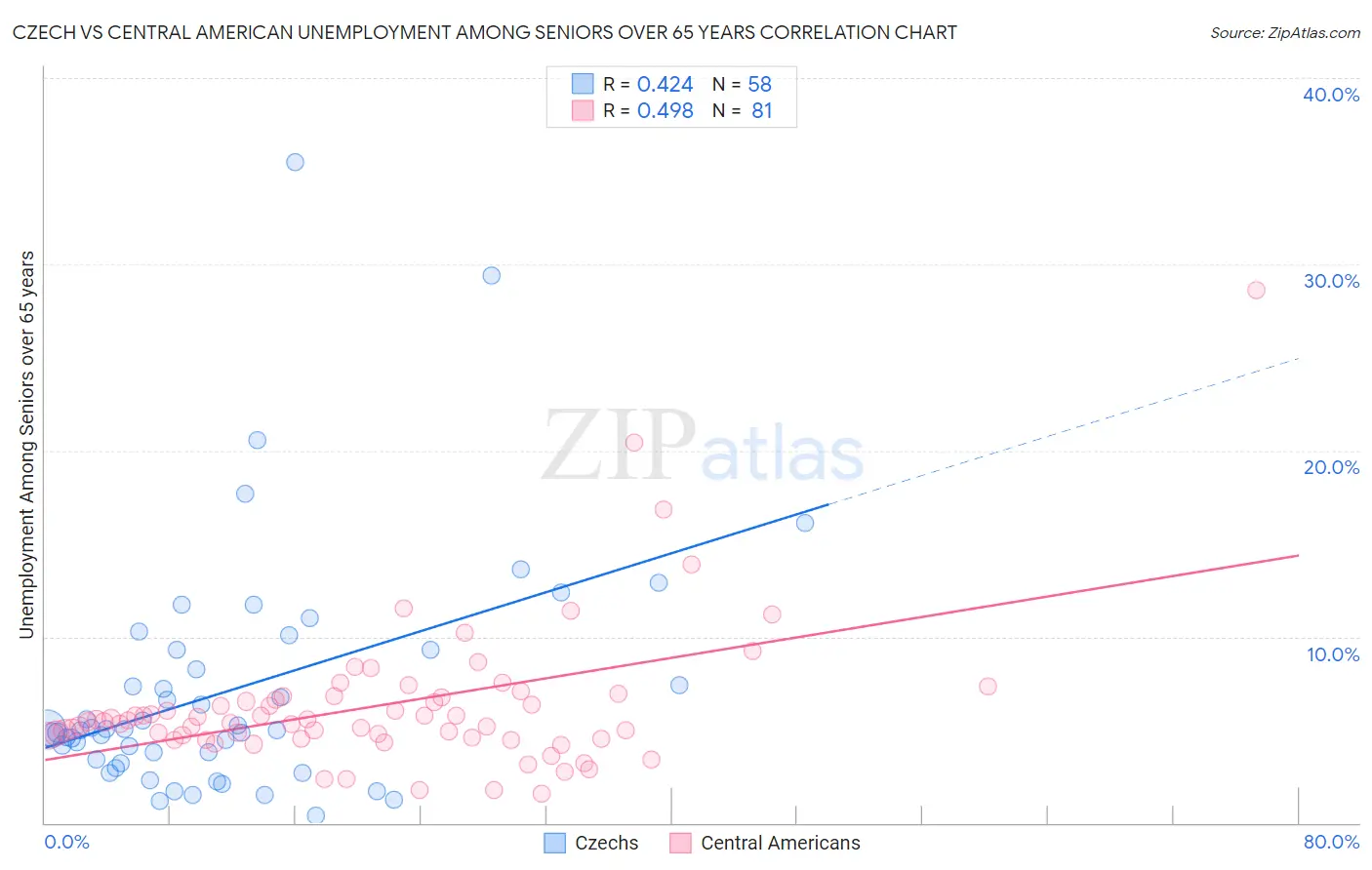 Czech vs Central American Unemployment Among Seniors over 65 years