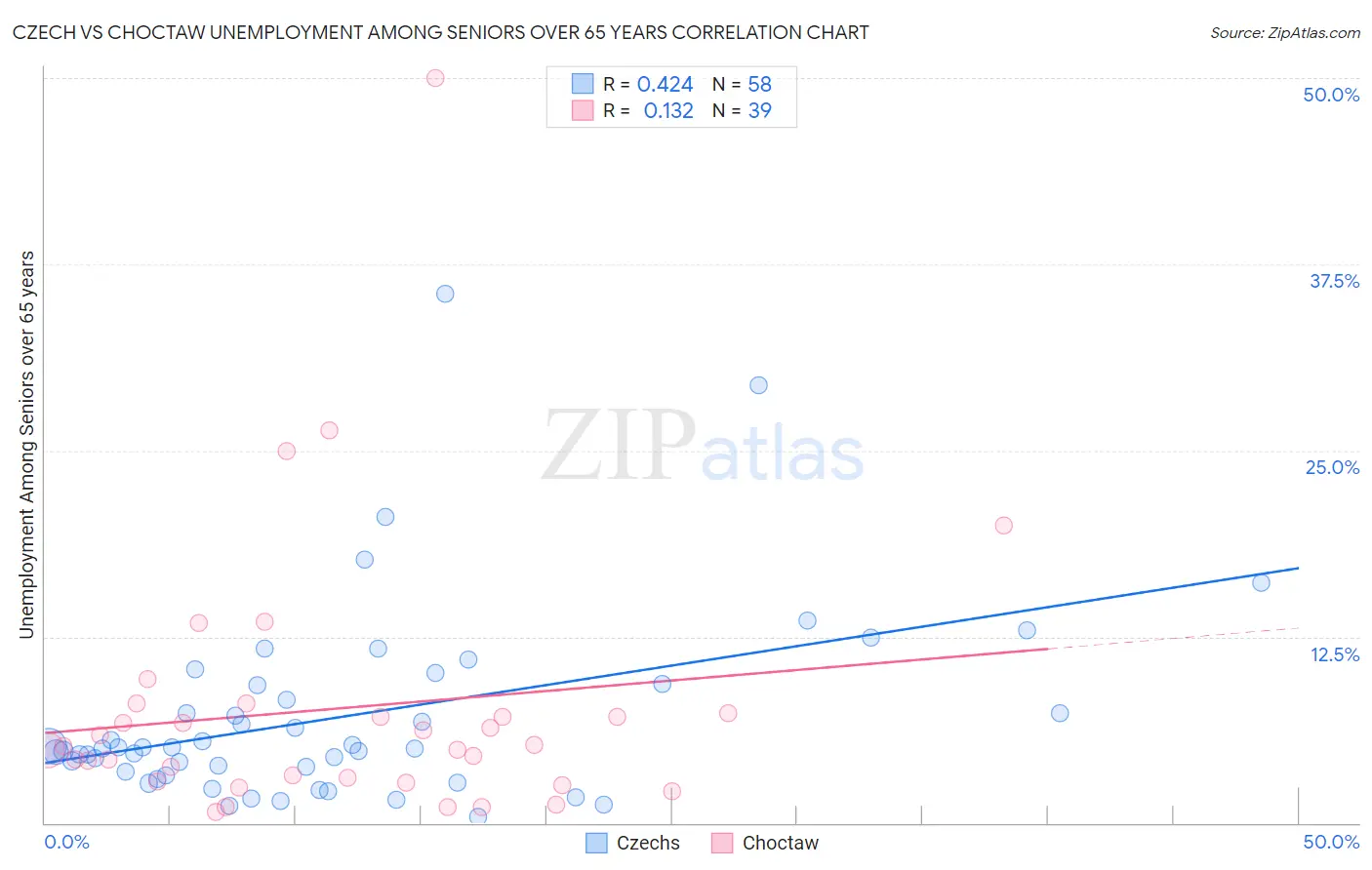 Czech vs Choctaw Unemployment Among Seniors over 65 years