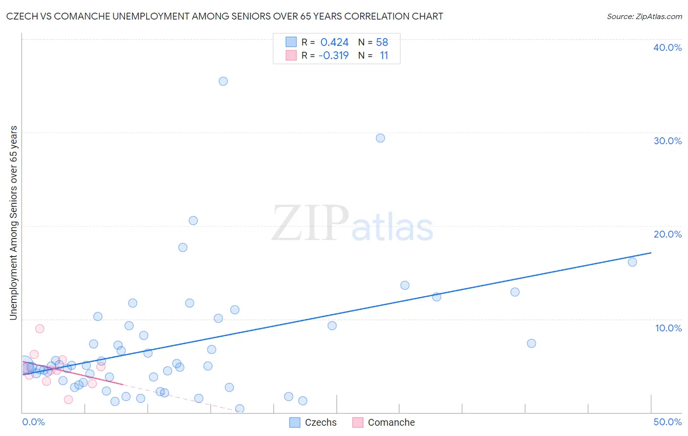 Czech vs Comanche Unemployment Among Seniors over 65 years