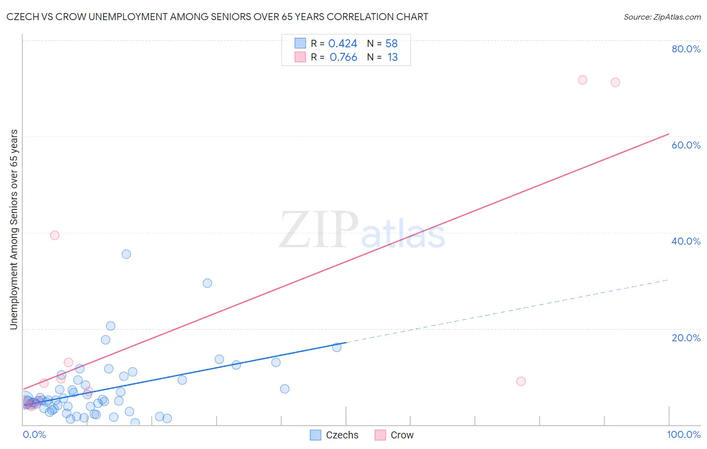 Czech vs Crow Unemployment Among Seniors over 65 years