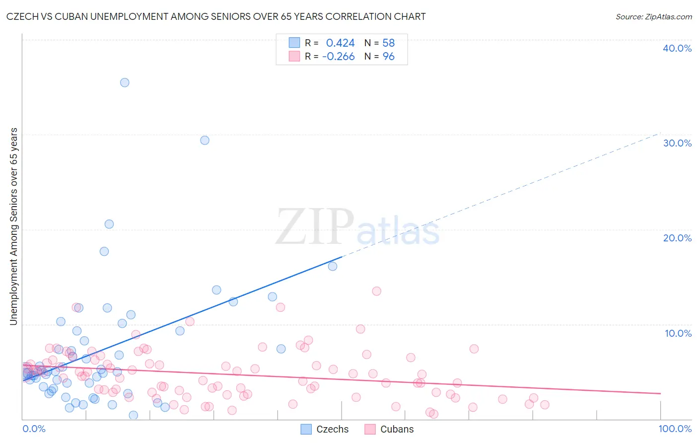 Czech vs Cuban Unemployment Among Seniors over 65 years