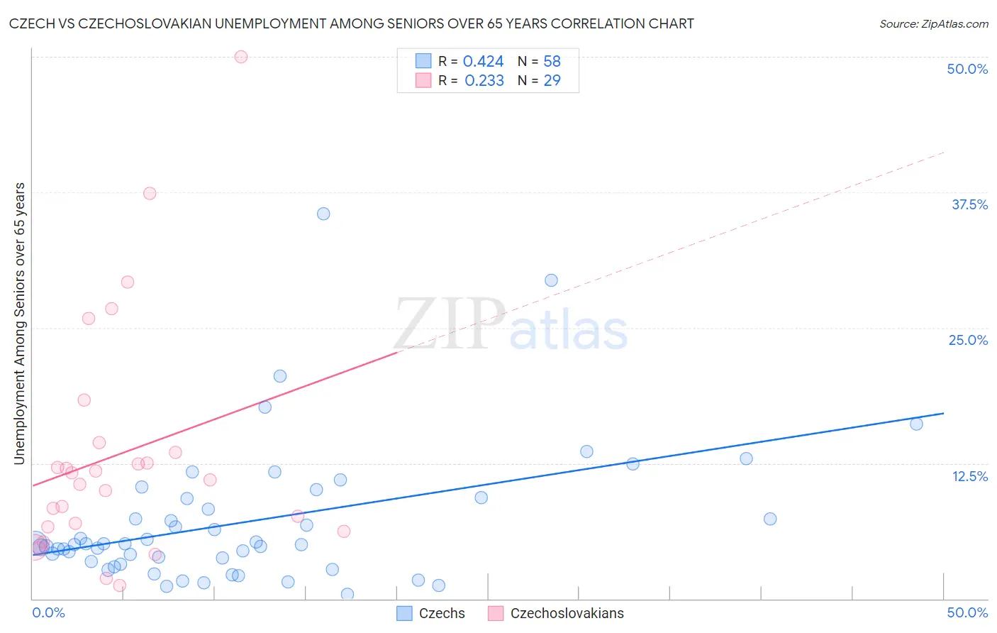 Czech vs Czechoslovakian Unemployment Among Seniors over 65 years