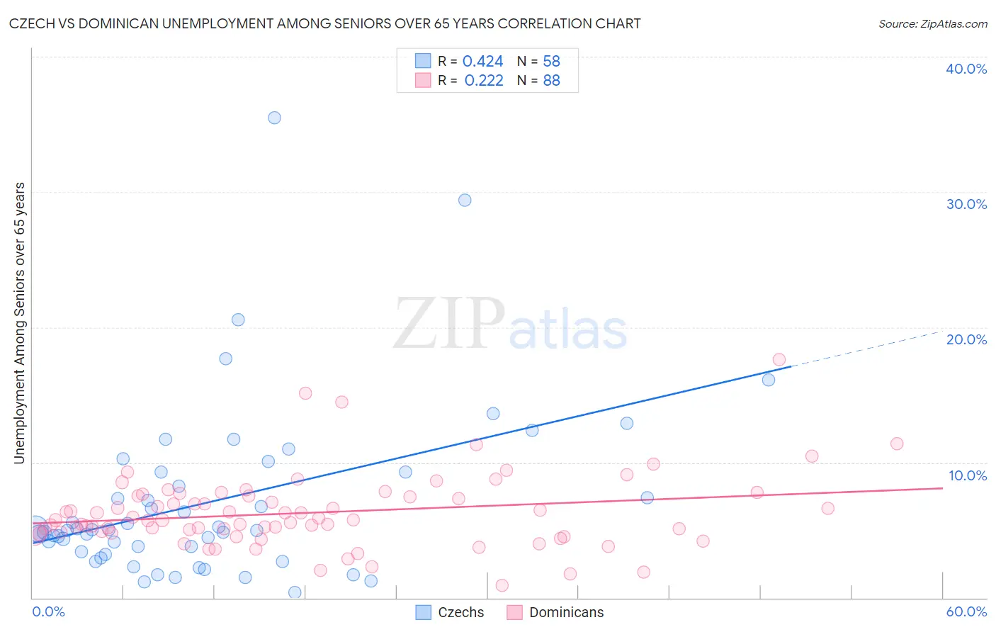 Czech vs Dominican Unemployment Among Seniors over 65 years