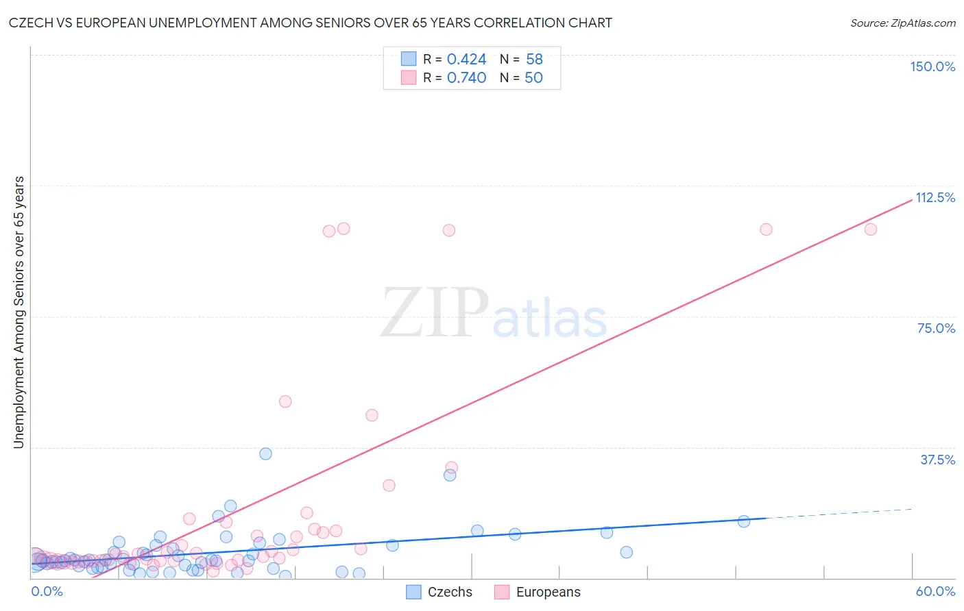 Czech vs European Unemployment Among Seniors over 65 years