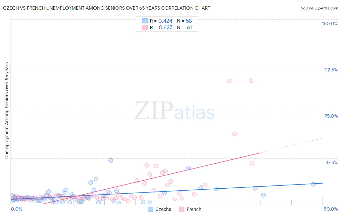 Czech vs French Unemployment Among Seniors over 65 years