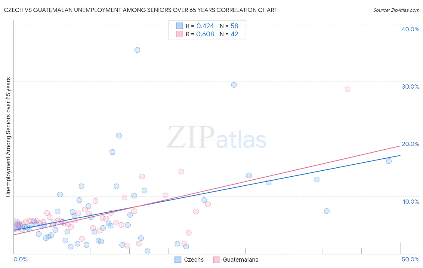 Czech vs Guatemalan Unemployment Among Seniors over 65 years