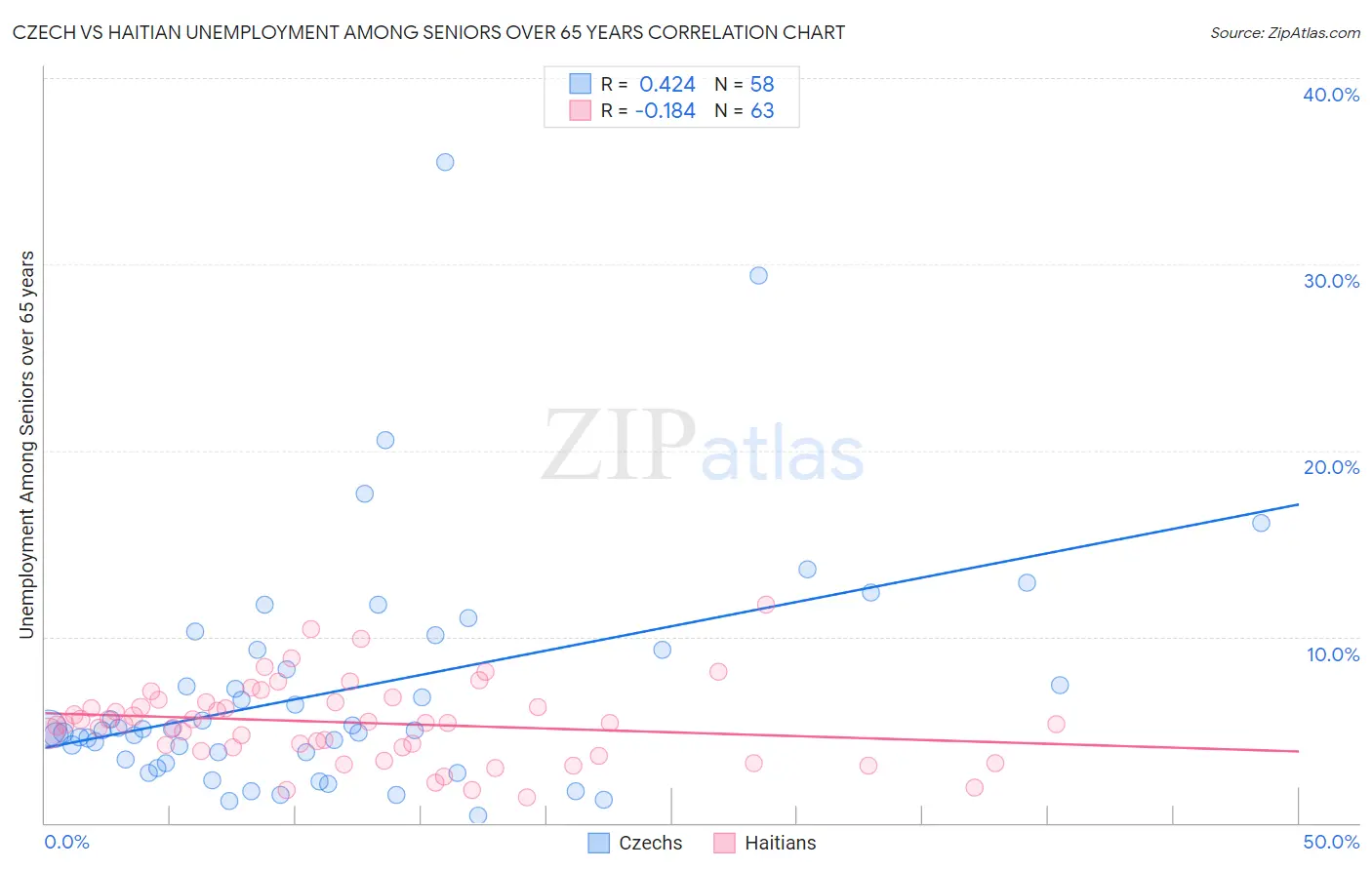 Czech vs Haitian Unemployment Among Seniors over 65 years