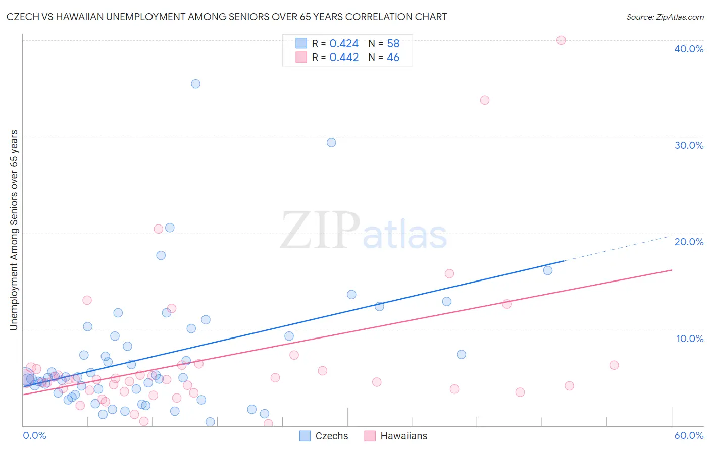 Czech vs Hawaiian Unemployment Among Seniors over 65 years