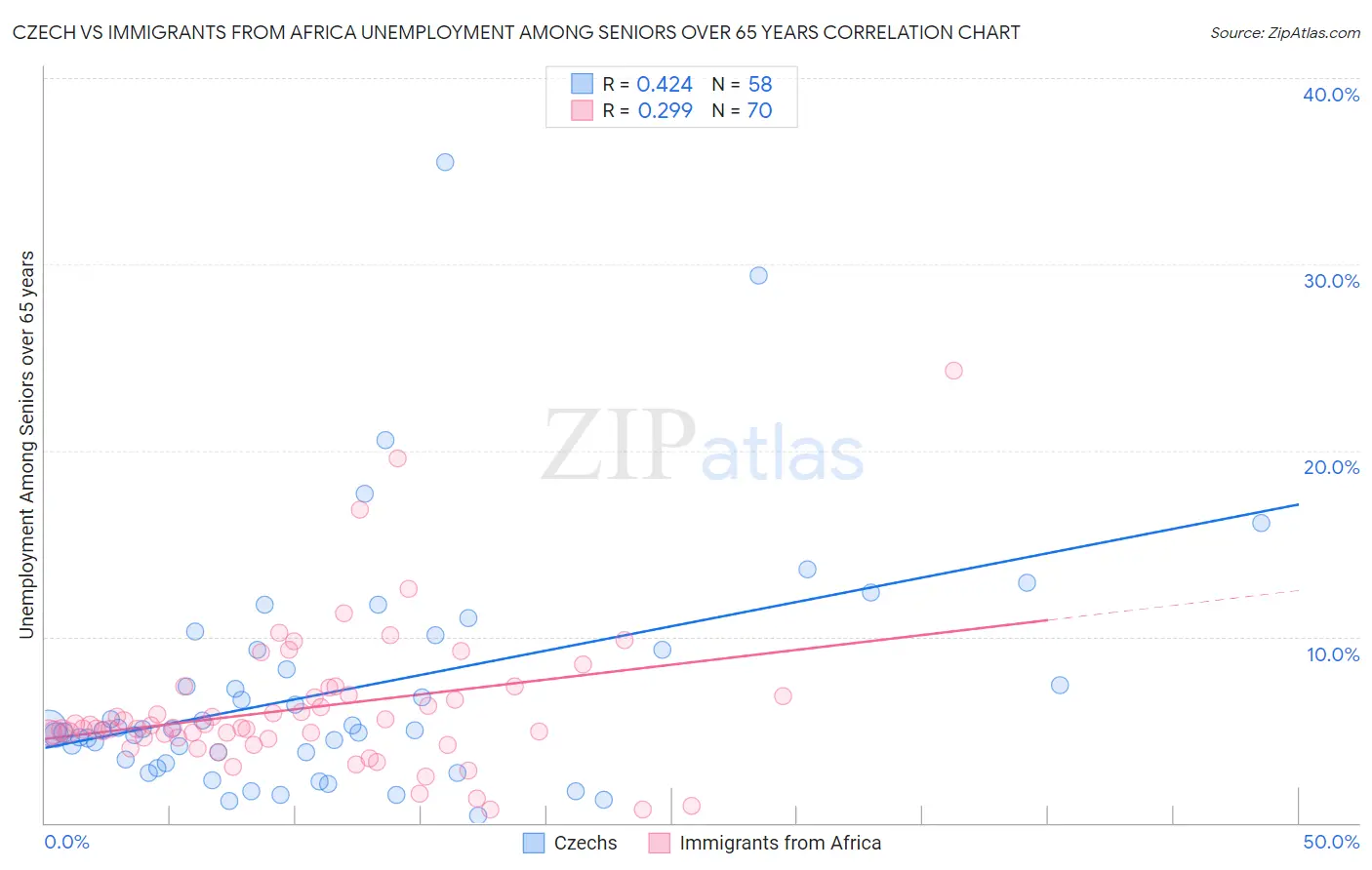 Czech vs Immigrants from Africa Unemployment Among Seniors over 65 years