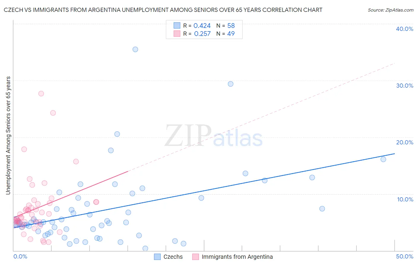 Czech vs Immigrants from Argentina Unemployment Among Seniors over 65 years