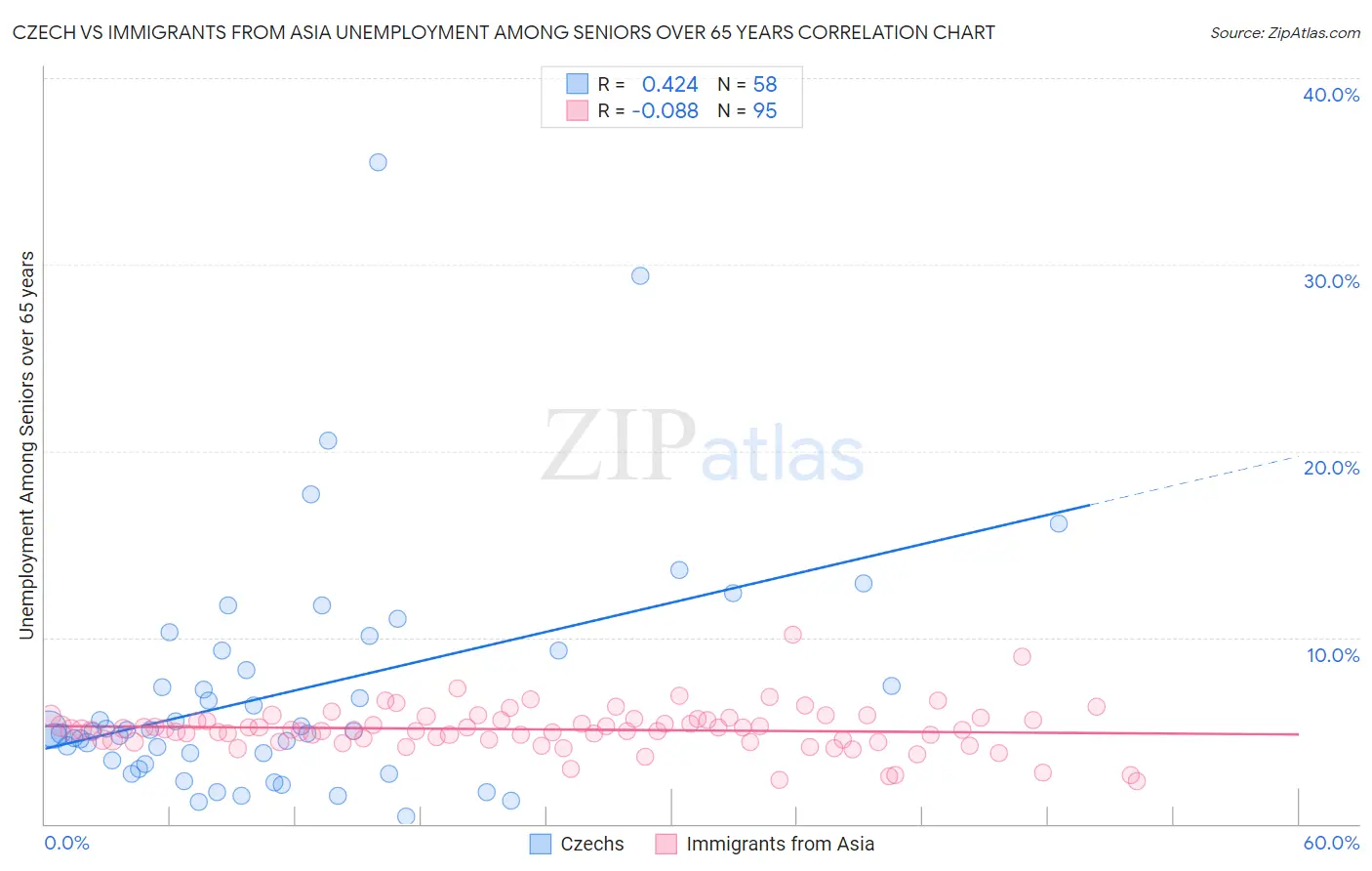 Czech vs Immigrants from Asia Unemployment Among Seniors over 65 years