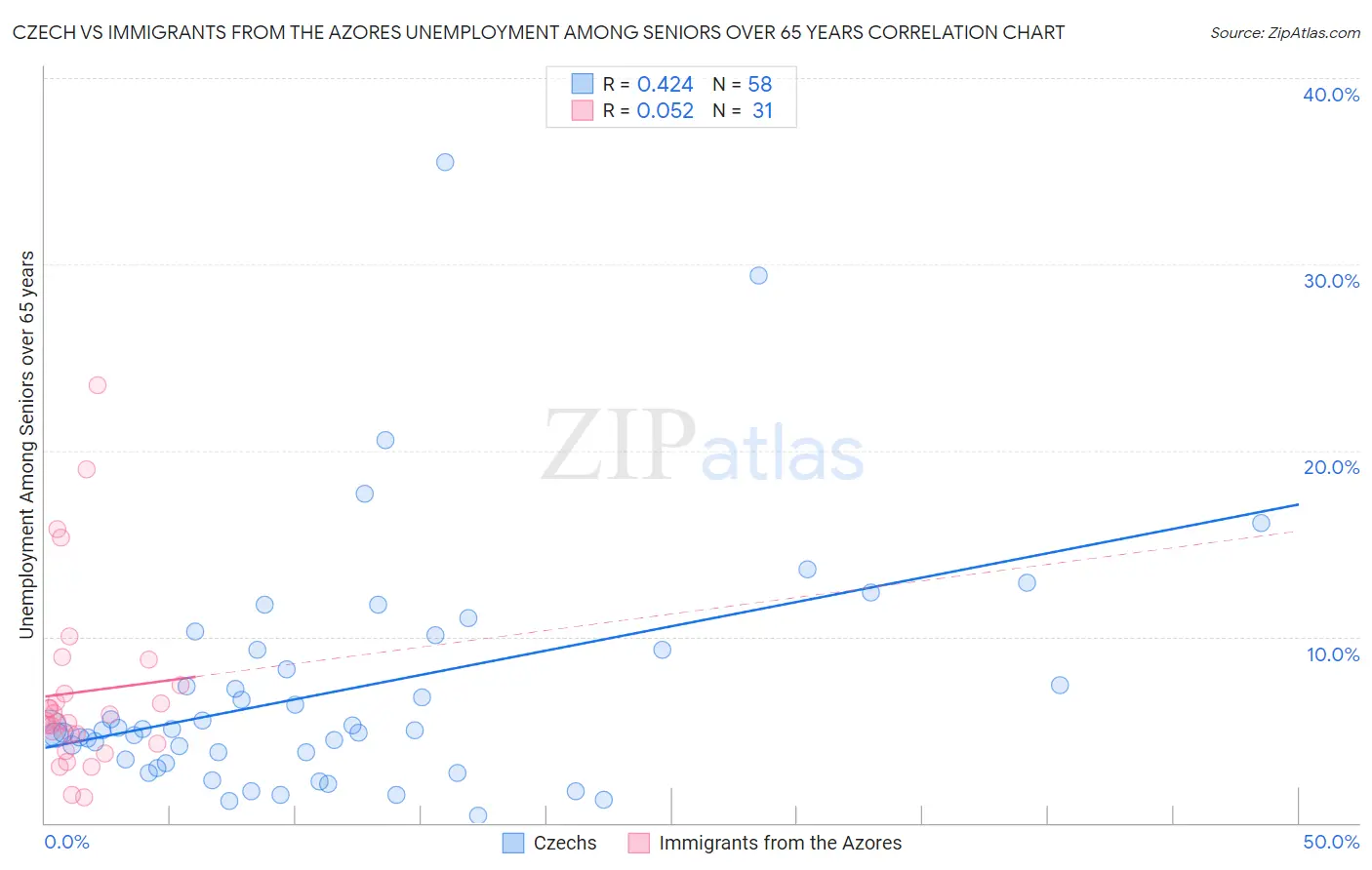 Czech vs Immigrants from the Azores Unemployment Among Seniors over 65 years