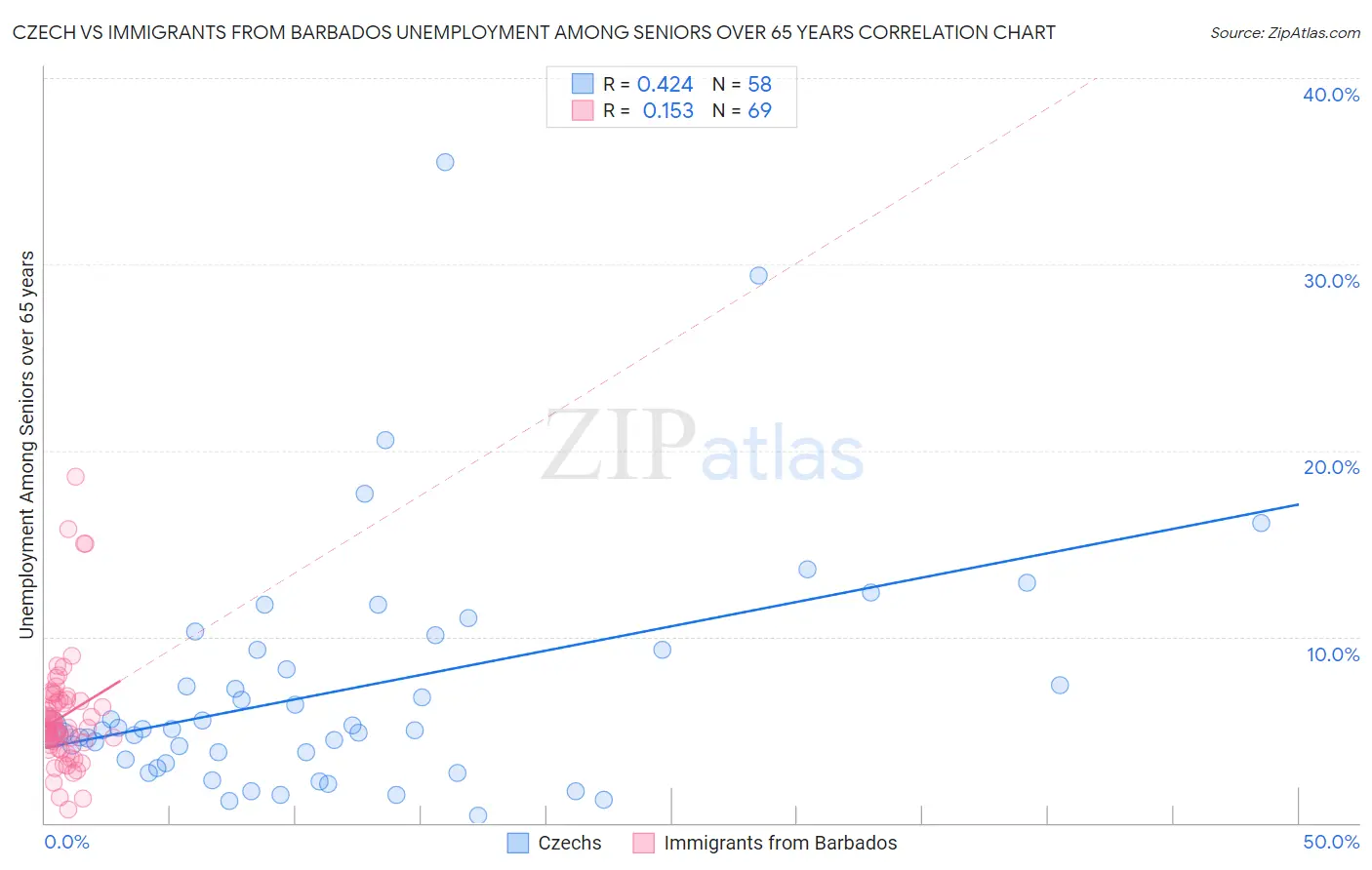 Czech vs Immigrants from Barbados Unemployment Among Seniors over 65 years