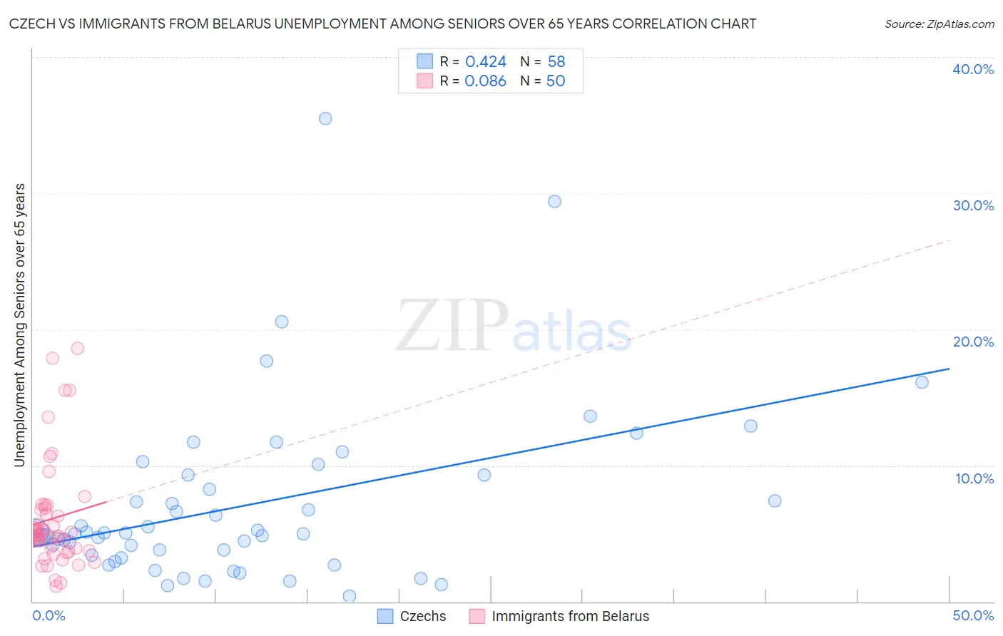 Czech vs Immigrants from Belarus Unemployment Among Seniors over 65 years