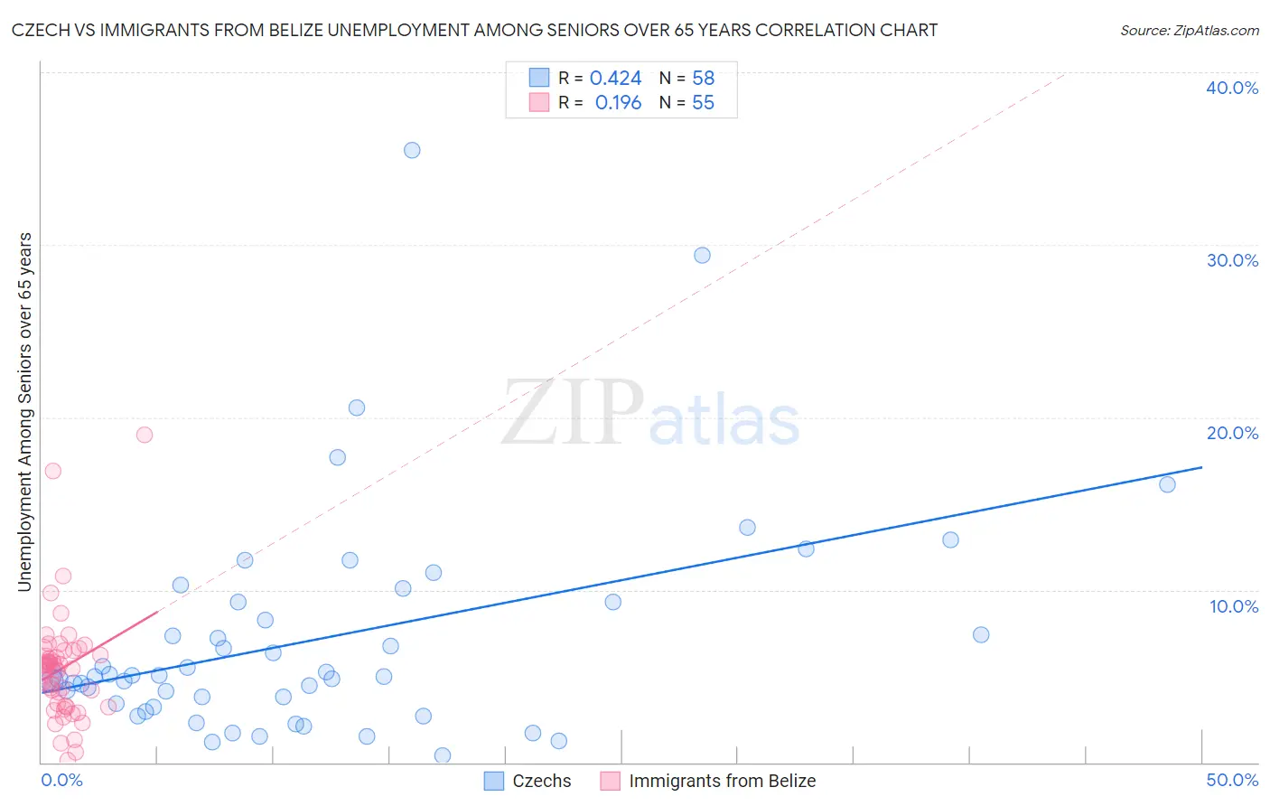 Czech vs Immigrants from Belize Unemployment Among Seniors over 65 years