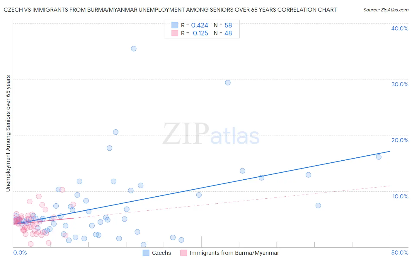 Czech vs Immigrants from Burma/Myanmar Unemployment Among Seniors over 65 years