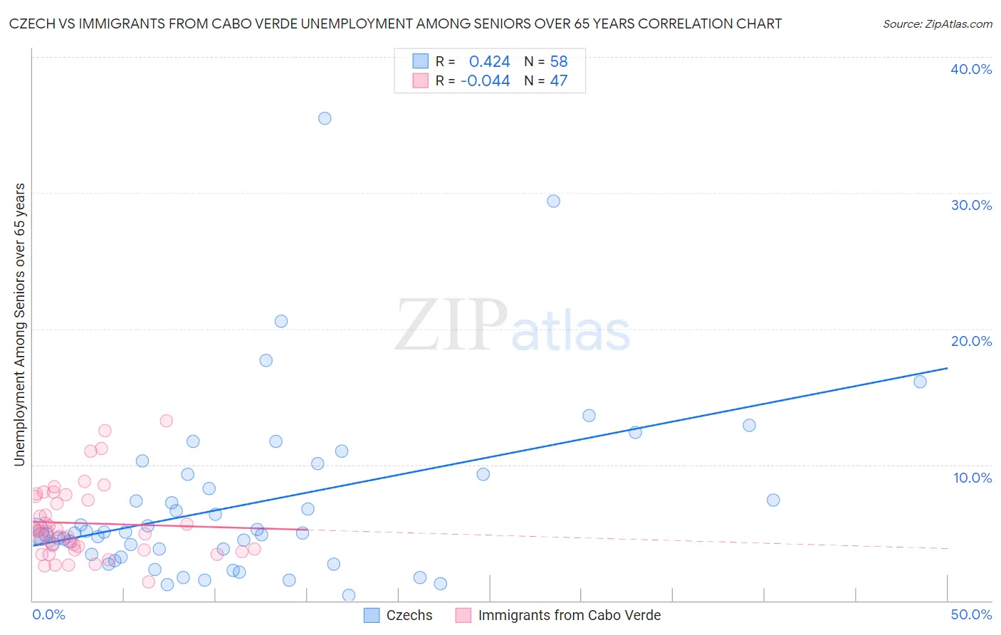 Czech vs Immigrants from Cabo Verde Unemployment Among Seniors over 65 years