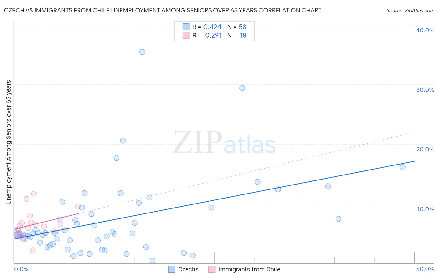 Czech vs Immigrants from Chile Unemployment Among Seniors over 65 years