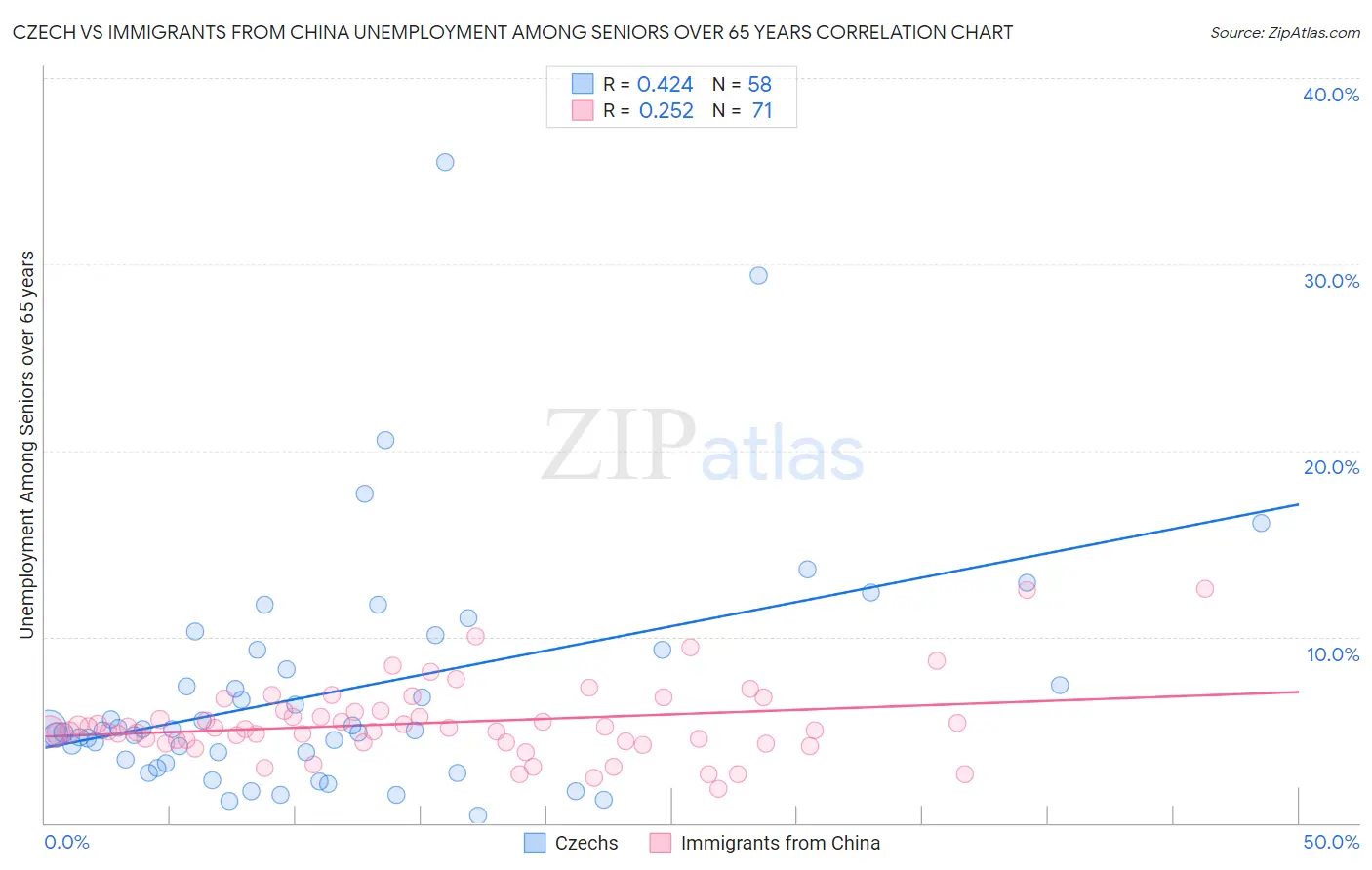 Czech vs Immigrants from China Unemployment Among Seniors over 65 years