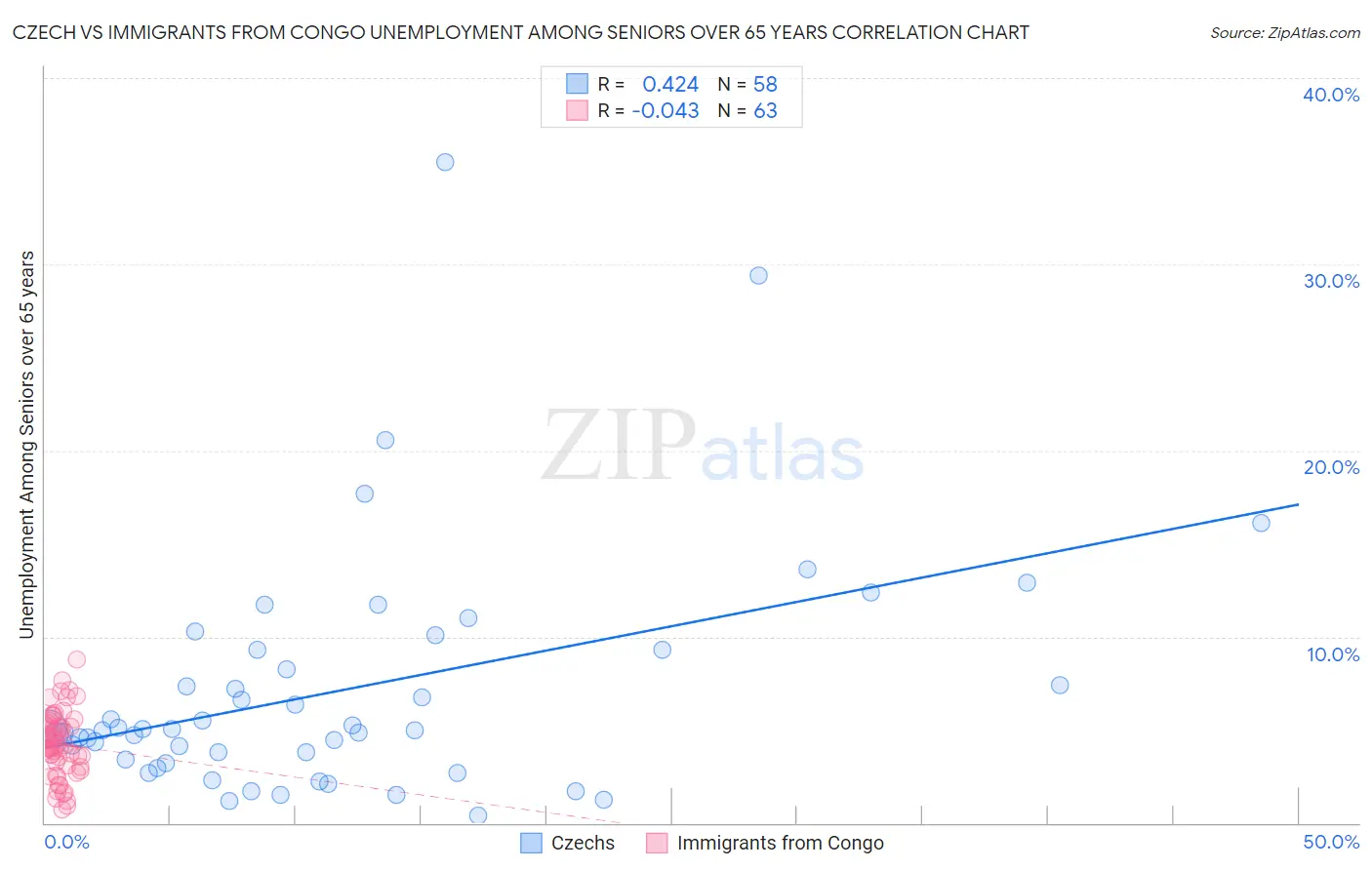 Czech vs Immigrants from Congo Unemployment Among Seniors over 65 years