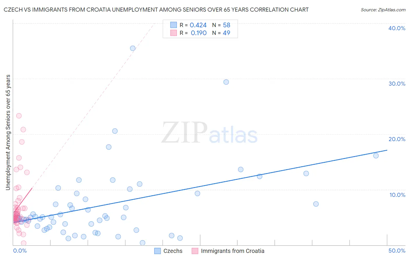 Czech vs Immigrants from Croatia Unemployment Among Seniors over 65 years