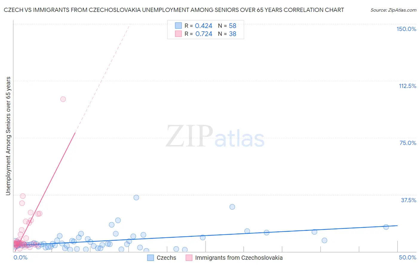 Czech vs Immigrants from Czechoslovakia Unemployment Among Seniors over 65 years