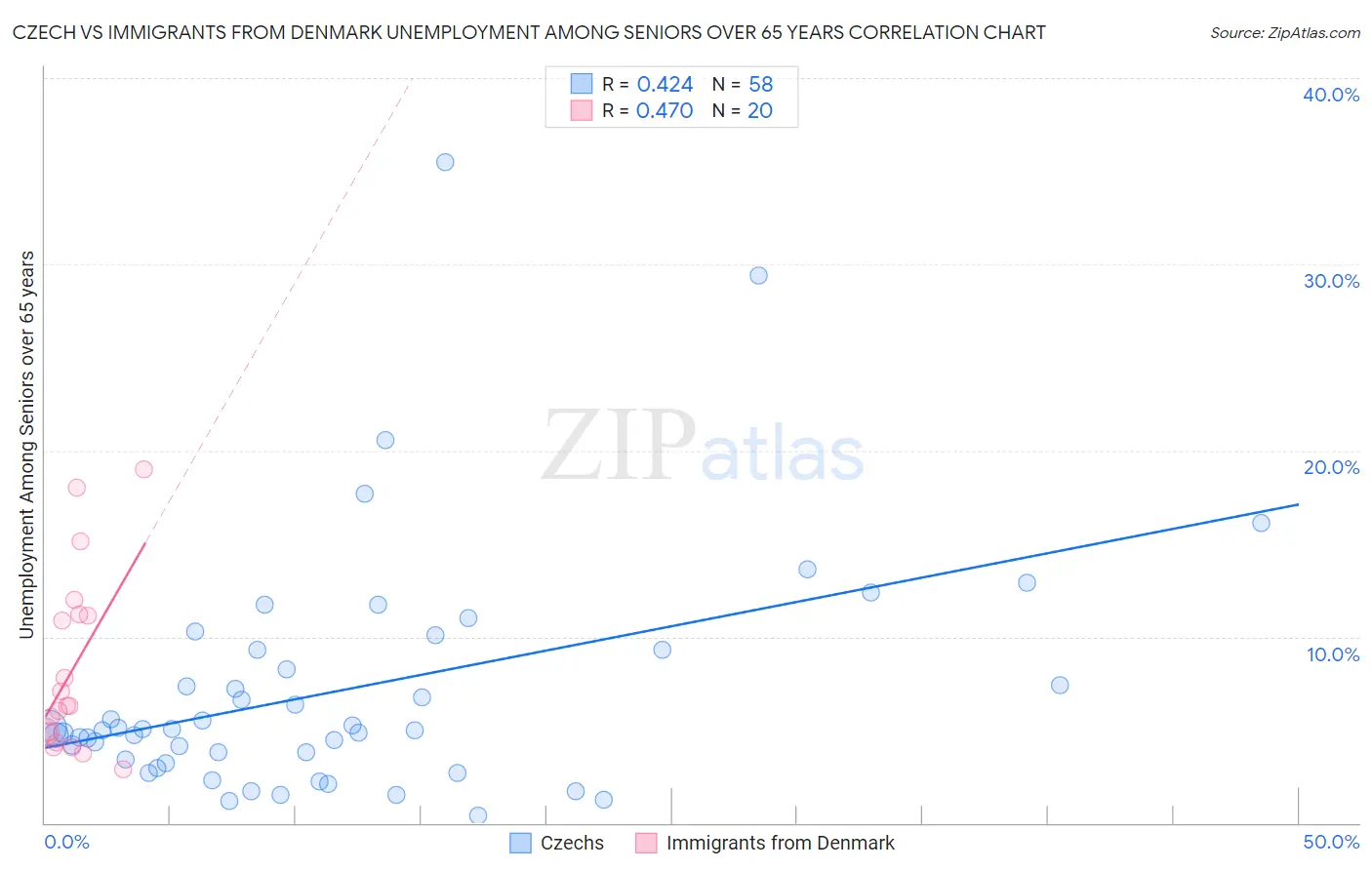 Czech vs Immigrants from Denmark Unemployment Among Seniors over 65 years