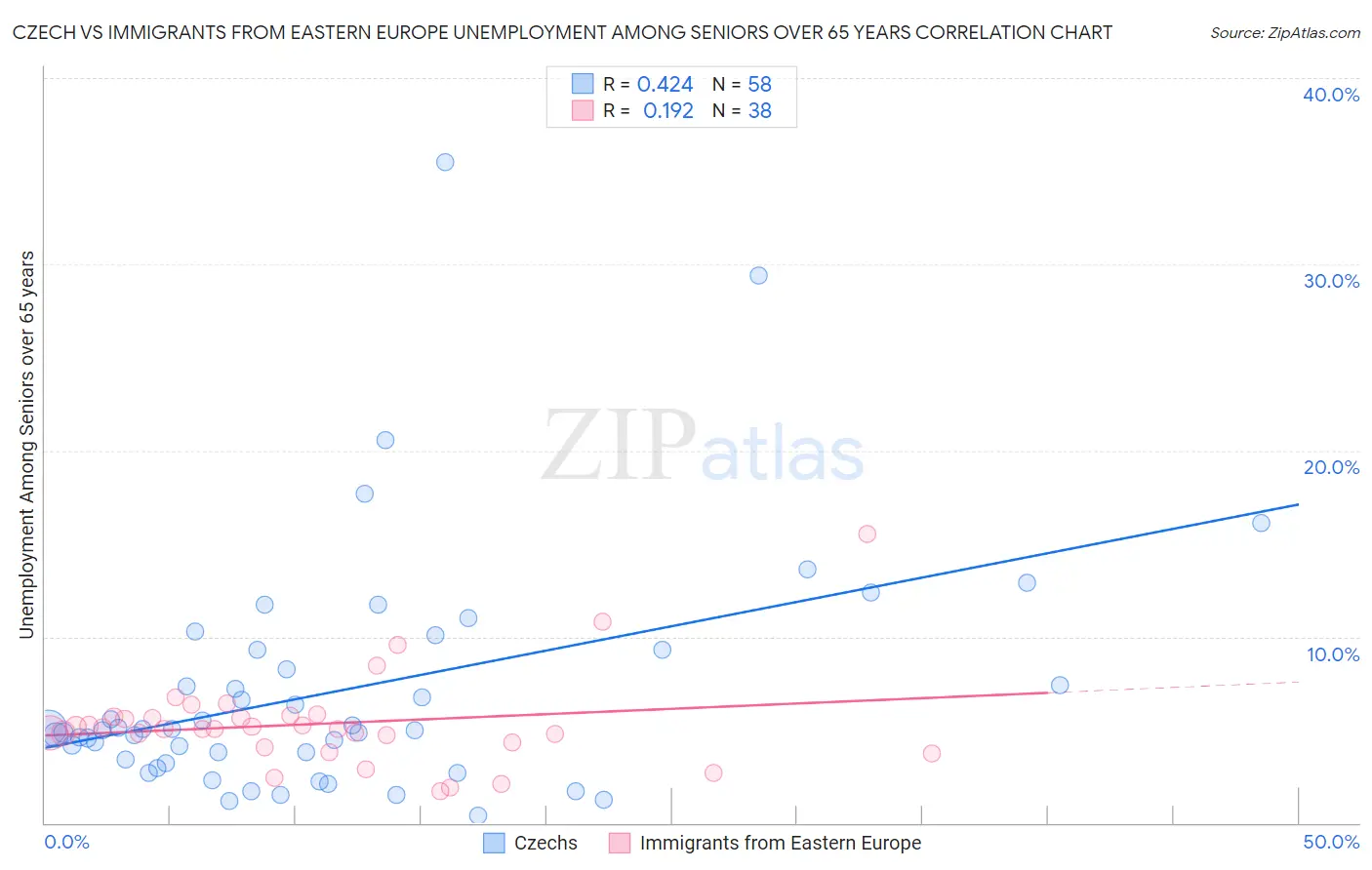 Czech vs Immigrants from Eastern Europe Unemployment Among Seniors over 65 years