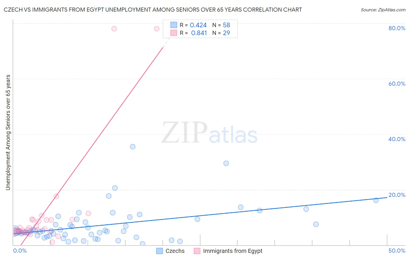 Czech vs Immigrants from Egypt Unemployment Among Seniors over 65 years
