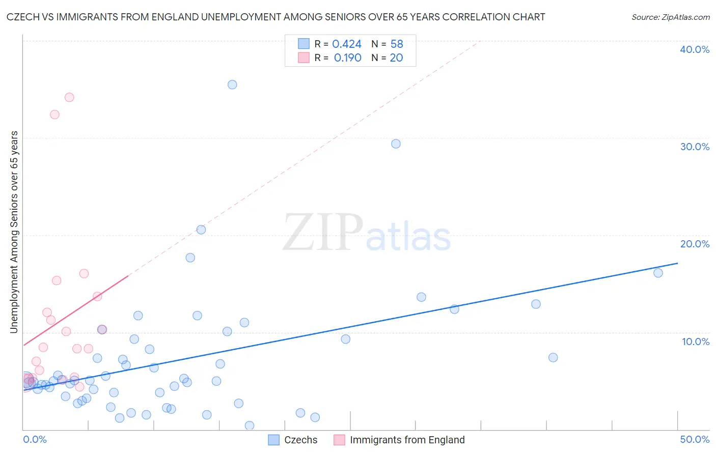 Czech vs Immigrants from England Unemployment Among Seniors over 65 years