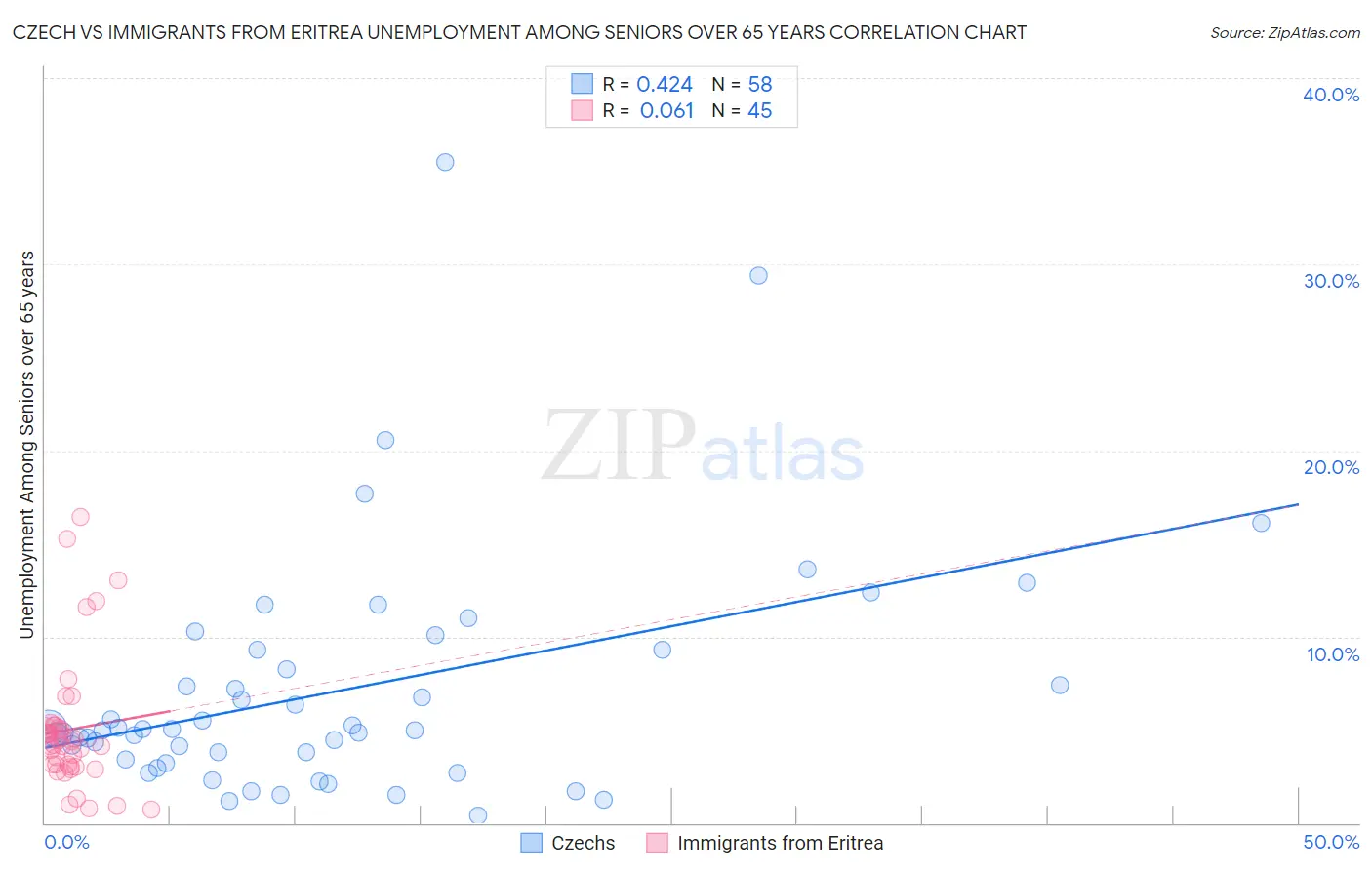 Czech vs Immigrants from Eritrea Unemployment Among Seniors over 65 years