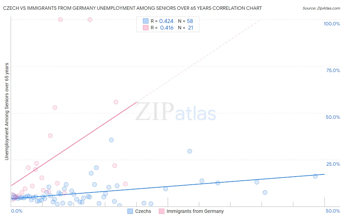 Czech vs Immigrants from Germany Unemployment Among Seniors over 65 years