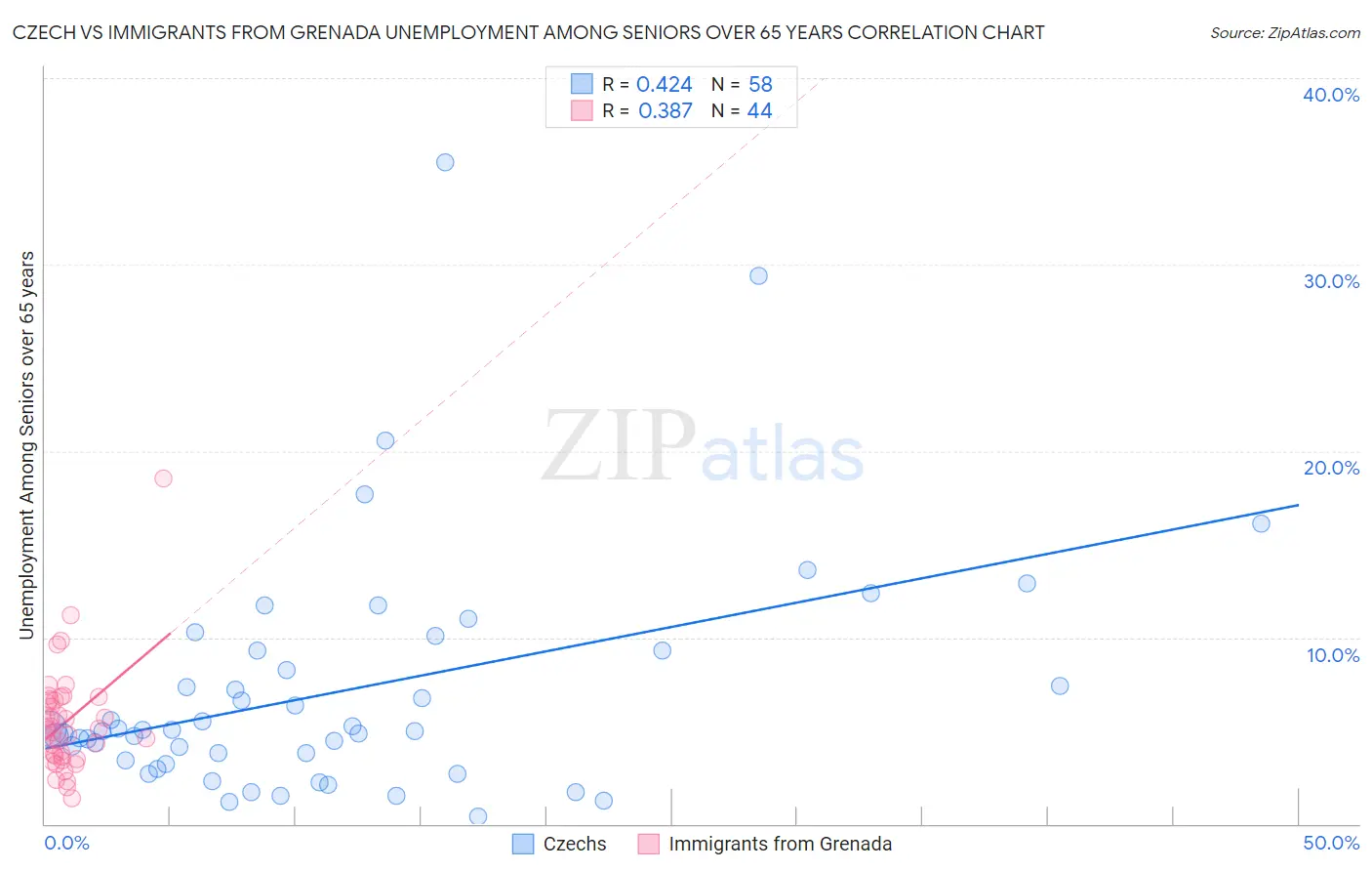 Czech vs Immigrants from Grenada Unemployment Among Seniors over 65 years