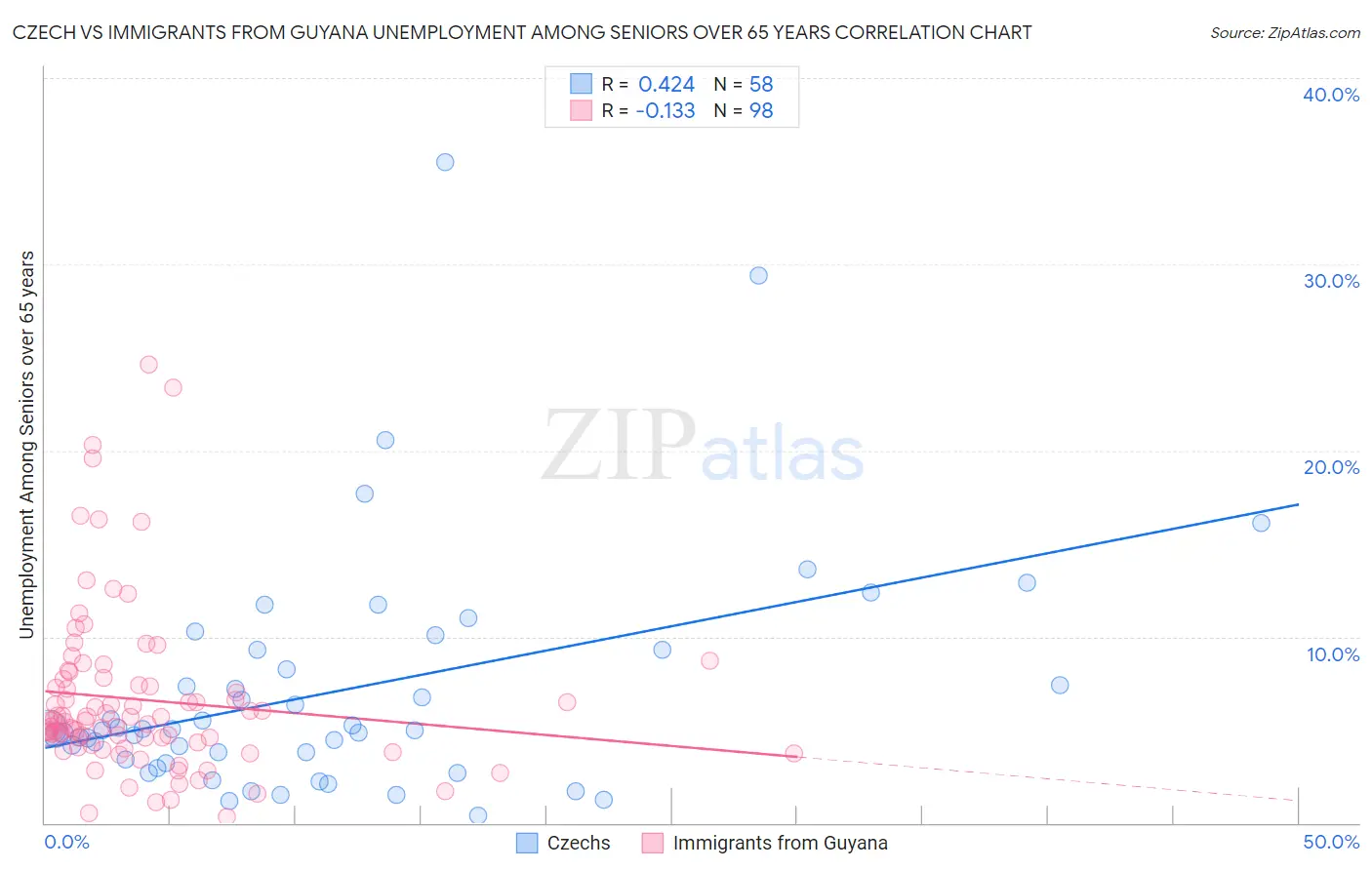 Czech vs Immigrants from Guyana Unemployment Among Seniors over 65 years