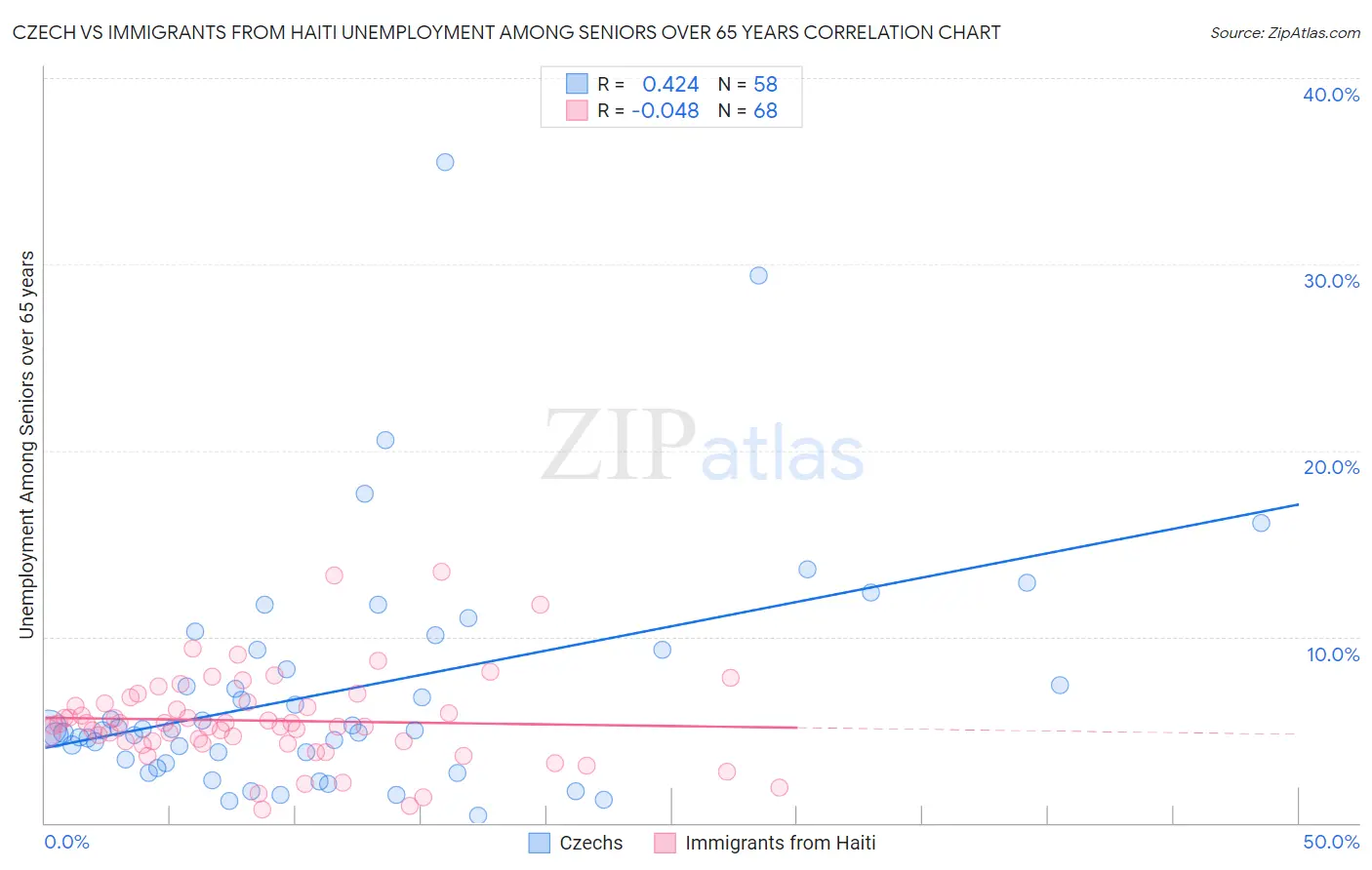 Czech vs Immigrants from Haiti Unemployment Among Seniors over 65 years