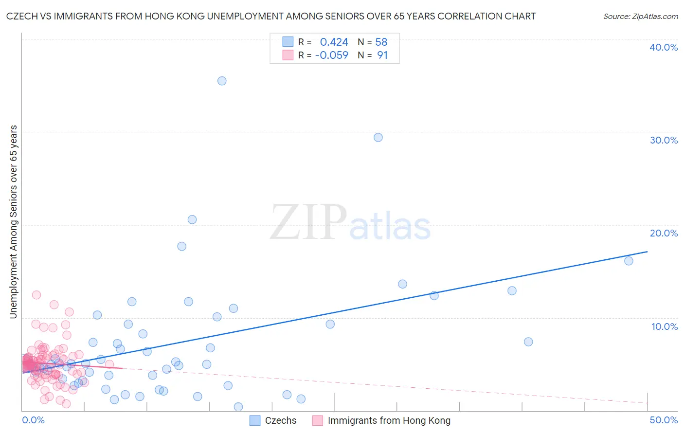 Czech vs Immigrants from Hong Kong Unemployment Among Seniors over 65 years