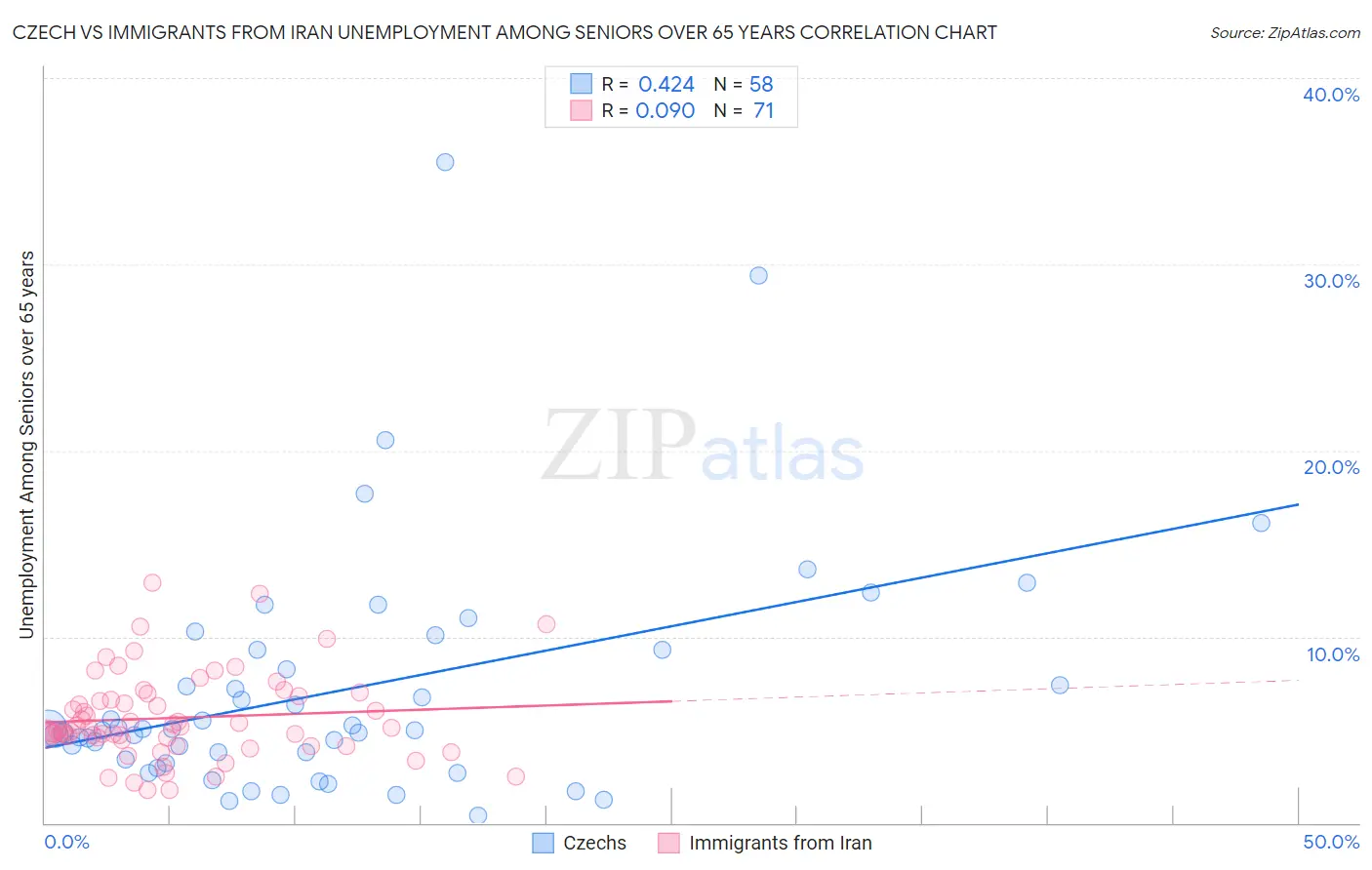 Czech vs Immigrants from Iran Unemployment Among Seniors over 65 years