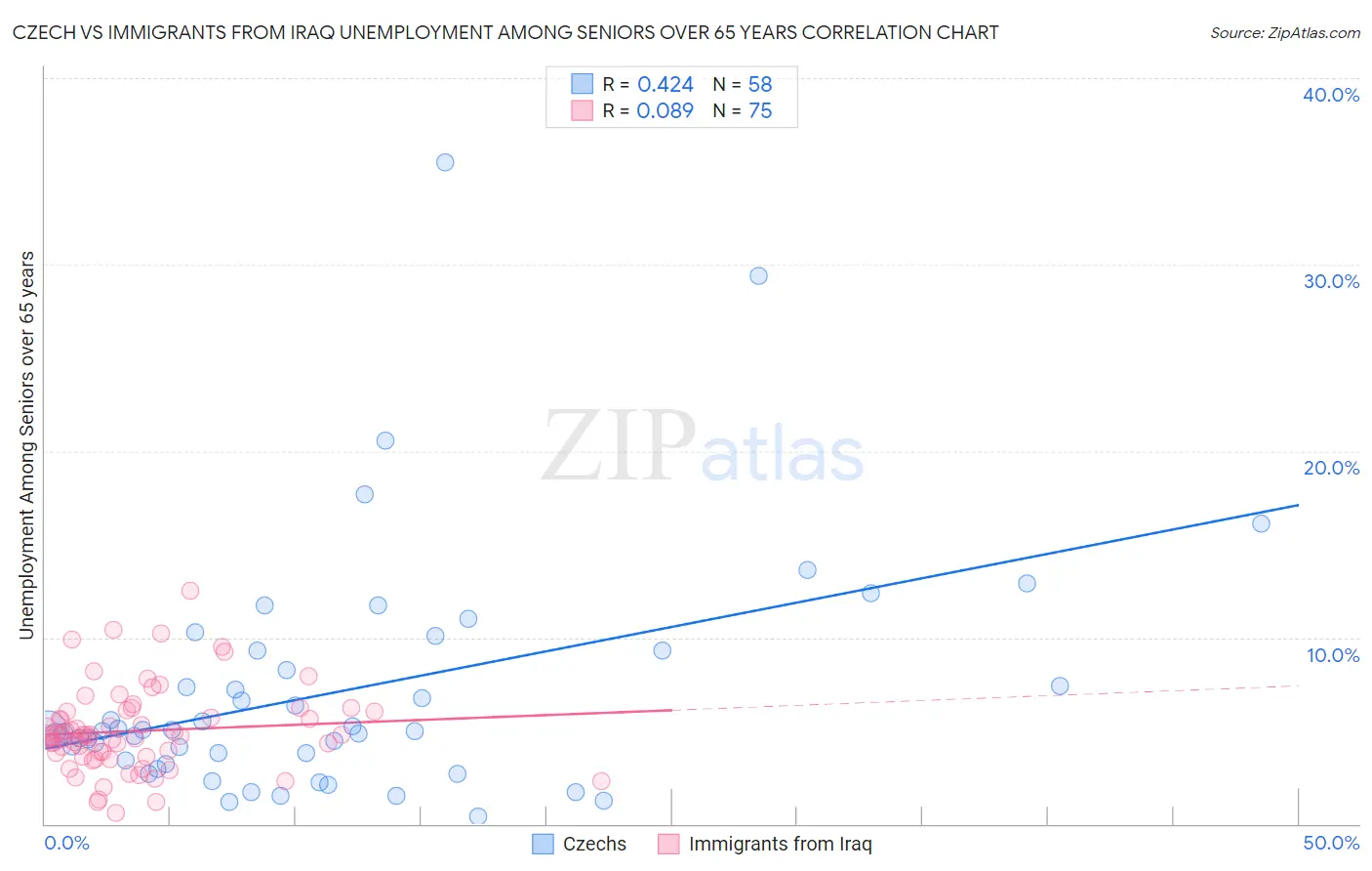 Czech vs Immigrants from Iraq Unemployment Among Seniors over 65 years