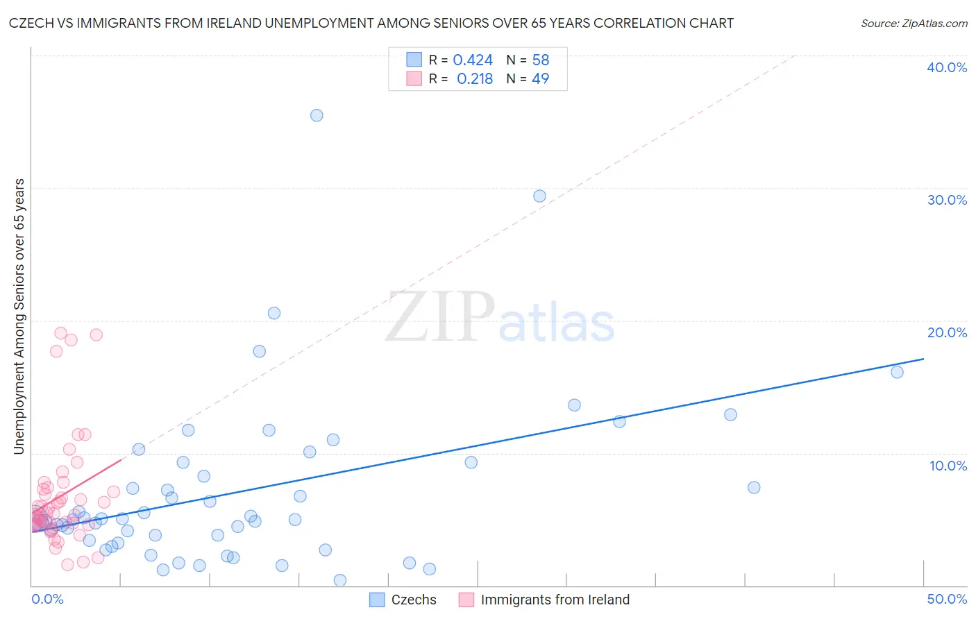 Czech vs Immigrants from Ireland Unemployment Among Seniors over 65 years